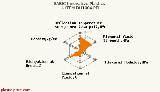 SABIC Innovative Plastics ULTEM DH1004 PEI