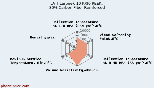 LATI Larpeek 10 K/30 PEEK, 30% Carbon Fiber Reinforced