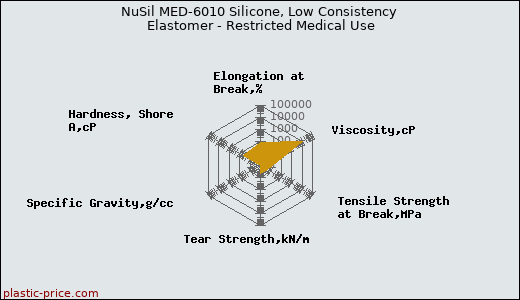 NuSil MED-6010 Silicone, Low Consistency Elastomer - Restricted Medical Use