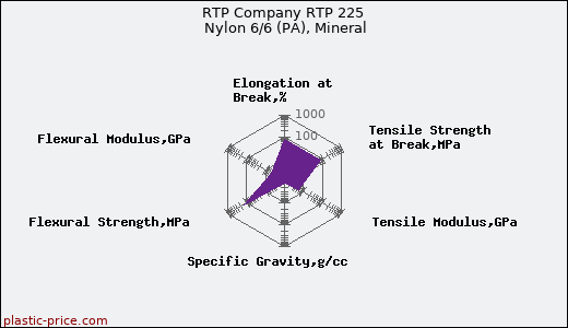 RTP Company RTP 225 Nylon 6/6 (PA), Mineral