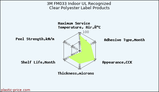 3M FM033 Indoor UL Recognized Clear Polyester Label Products