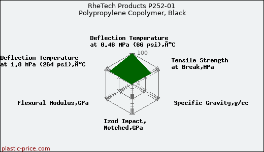 RheTech Products P252-01 Polypropylene Copolymer, Black