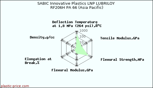 SABIC Innovative Plastics LNP LUBRILOY RF206H PA 66 (Asia Pacific)