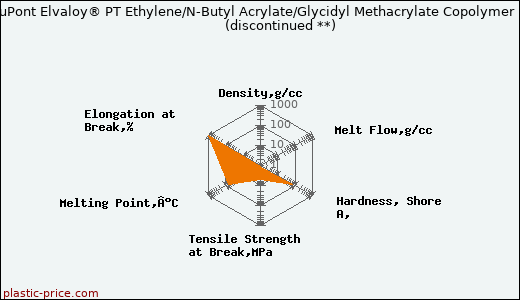 DuPont Elvaloy® PT Ethylene/N-Butyl Acrylate/Glycidyl Methacrylate Copolymer               (discontinued **)