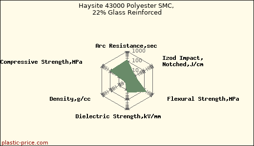 Haysite 43000 Polyester SMC, 22% Glass Reinforced