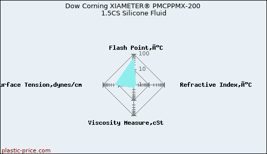 Dow Corning XIAMETER® PMCPPMX-200 1.5CS Silicone Fluid