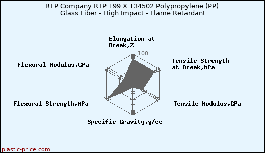 RTP Company RTP 199 X 134502 Polypropylene (PP) Glass Fiber - High Impact - Flame Retardant