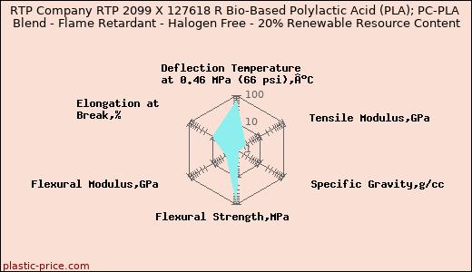 RTP Company RTP 2099 X 127618 R Bio-Based Polylactic Acid (PLA); PC-PLA Blend - Flame Retardant - Halogen Free - 20% Renewable Resource Content