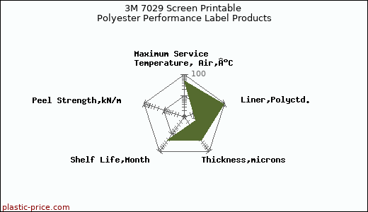 3M 7029 Screen Printable Polyester Performance Label Products