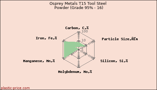 Osprey Metals T15 Tool Steel Powder (Grade 95% - 16)