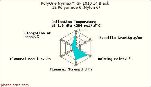 PolyOne Nymax™ GF 1010 14 Black 13 Polyamide 6 (Nylon 6)