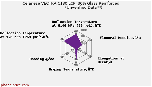 Celanese VECTRA C130 LCP, 30% Glass Reinforced                      (Unverified Data**)