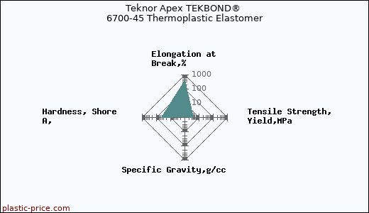 Teknor Apex TEKBOND® 6700-45 Thermoplastic Elastomer