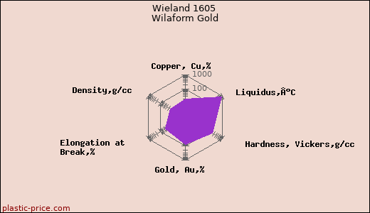 Wieland 1605 Wilaform Gold
