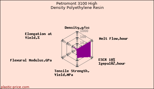 Petromont 3100 High Density Polyethylene Resin