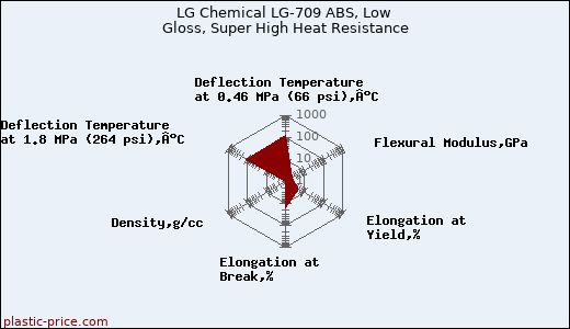 LG Chemical LG-709 ABS, Low Gloss, Super High Heat Resistance