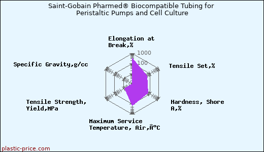 Saint-Gobain Pharmed® Biocompatible Tubing for Peristaltic Pumps and Cell Culture