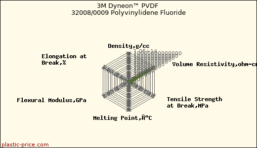 3M Dyneon™ PVDF 32008/0009 Polyvinylidene Fluoride