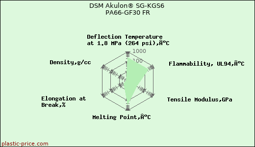 DSM Akulon® SG-KGS6 PA66-GF30 FR