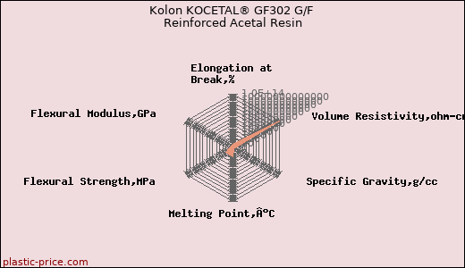 Kolon KOCETAL® GF302 G/F Reinforced Acetal Resin