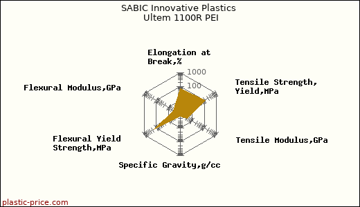 SABIC Innovative Plastics Ultem 1100R PEI