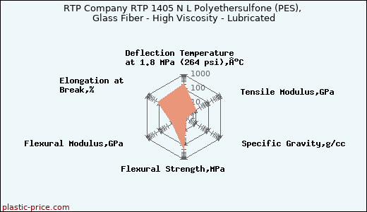 RTP Company RTP 1405 N L Polyethersulfone (PES), Glass Fiber - High Viscosity - Lubricated