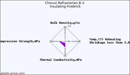 Chosun Refractories B-3 Insulating Firebrick