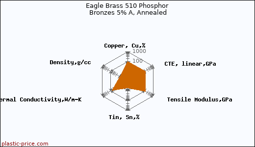Eagle Brass 510 Phosphor Bronzes 5% A, Annealed