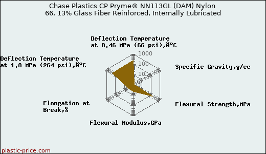 Chase Plastics CP Pryme® NN113GL (DAM) Nylon 66, 13% Glass Fiber Reinforced, Internally Lubricated