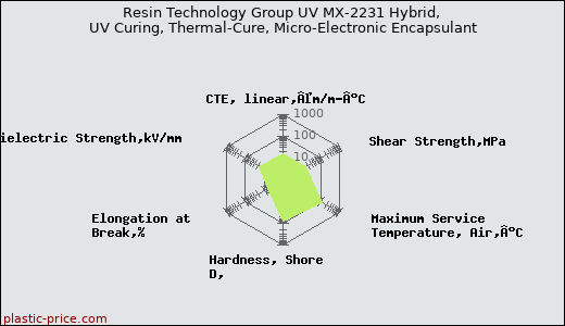 Resin Technology Group UV MX-2231 Hybrid, UV Curing, Thermal-Cure, Micro-Electronic Encapsulant