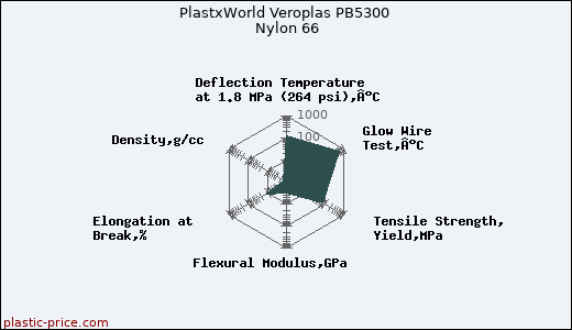 PlastxWorld Veroplas PB5300 Nylon 66
