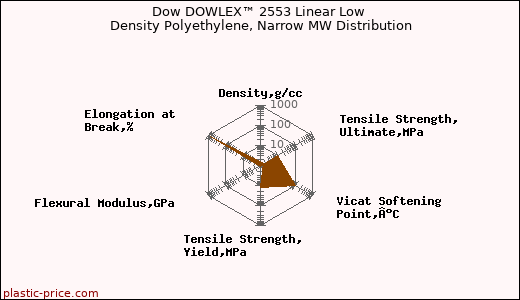 Dow DOWLEX™ 2553 Linear Low Density Polyethylene, Narrow MW Distribution