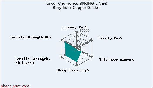 Parker Chomerics SPRING-LINE® Beryllium-Copper Gasket