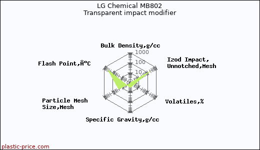 LG Chemical MB802 Transparent impact modifier