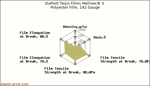 DuPont Teijin Films Melinex® S Polyester Film, 142 Gauge