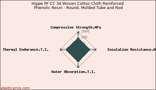 Hippe PF CC 34 Woven Cotton Cloth Reinforced Phenolic Resin - Round, Molded Tube and Rod