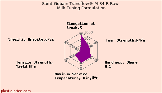 Saint-Gobain Transflow® M-34-R Raw Milk Tubing Formulation