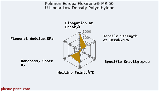 Polimeri Europa Flexirene® MR 50 U Linear Low Density Polyethylene