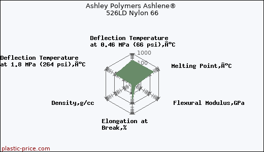 Ashley Polymers Ashlene® 526LD Nylon 66