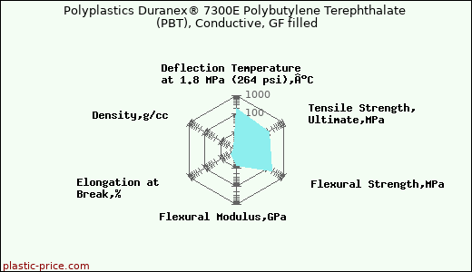 Polyplastics Duranex® 7300E Polybutylene Terephthalate (PBT), Conductive, GF filled