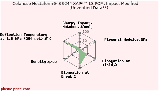 Celanese Hostaform® S 9244 XAP² ™ LS POM, Impact Modified                      (Unverified Data**)
