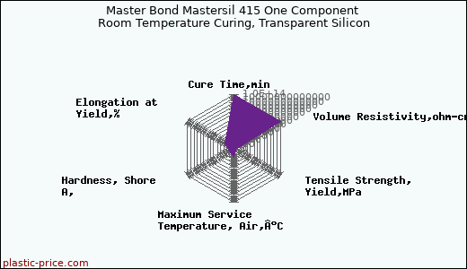 Master Bond Mastersil 415 One Component Room Temperature Curing, Transparent Silicon