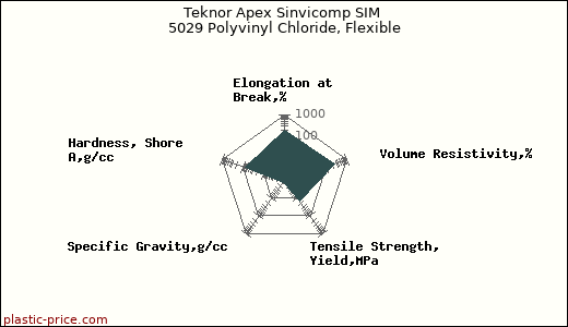 Teknor Apex Sinvicomp SIM 5029 Polyvinyl Chloride, Flexible