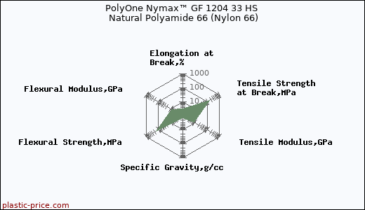 PolyOne Nymax™ GF 1204 33 HS Natural Polyamide 66 (Nylon 66)