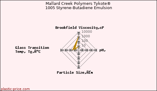 Mallard Creek Polymers Tykote® 1005 Styrene-Butadiene Emulsion