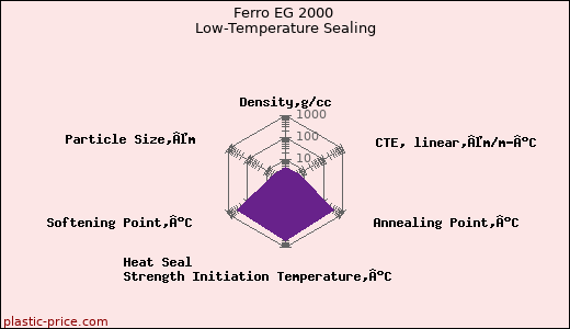 Ferro EG 2000 Low-Temperature Sealing