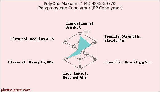 PolyOne Maxxam™ MD 4245-59770 Polypropylene Copolymer (PP Copolymer)