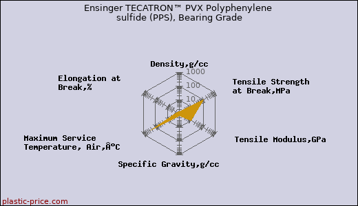 Ensinger TECATRON™ PVX Polyphenylene sulfide (PPS), Bearing Grade