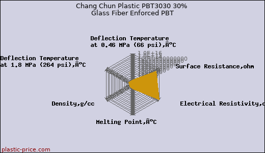 Chang Chun Plastic PBT3030 30% Glass Fiber Enforced PBT