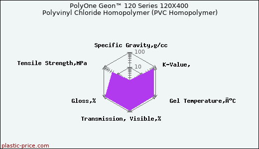 PolyOne Geon™ 120 Series 120X400 Polyvinyl Chloride Homopolymer (PVC Homopolymer)